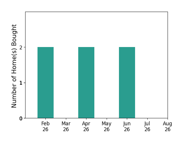 Bar chart of total home sales by Christopher Betts over the past 12 months