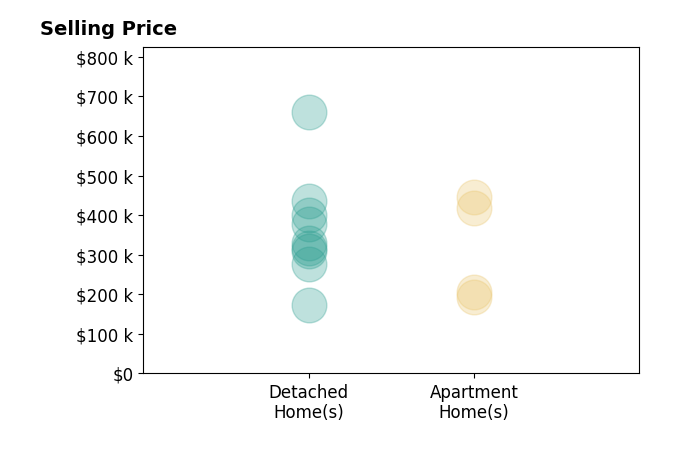Histogram of home sales price ranges for Andrew Springer