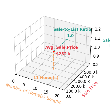 Chart showing sale-to-list price ratio for Jake Escher