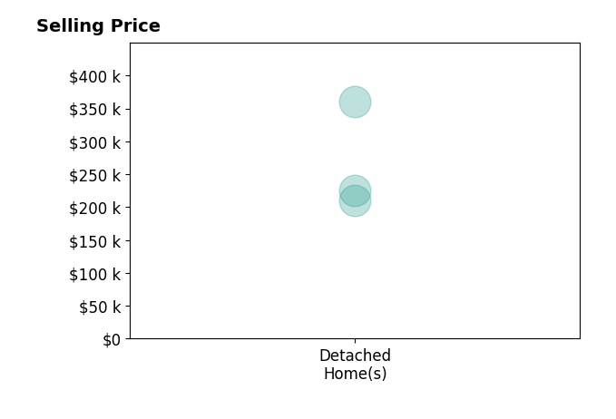 Histogram of home sales price ranges for Karla Derrickson