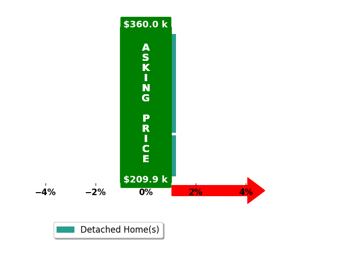 Bar chart comparing asking price vs selling price for Karla Derrickson