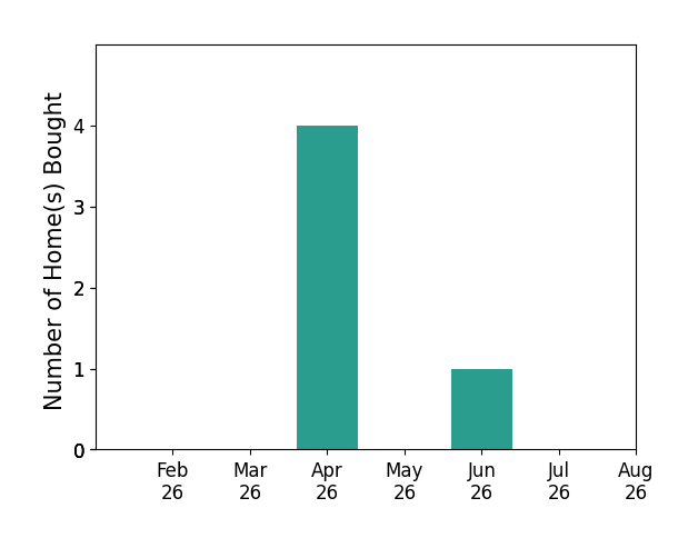 Bar chart of total home sales by Michelle Wilson over the past 12 months