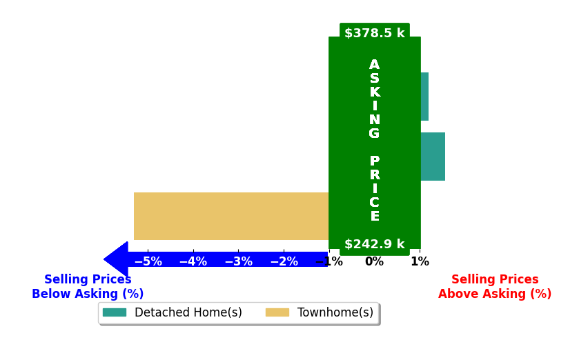 Bar chart comparing asking price vs selling price for Tracy Sorensen