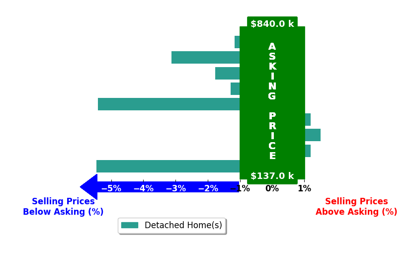 Bar chart comparing asking price vs selling price for Gina Swanson