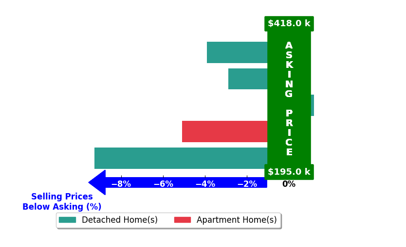 Bar chart comparing asking price vs selling price for Sarah Kavalier