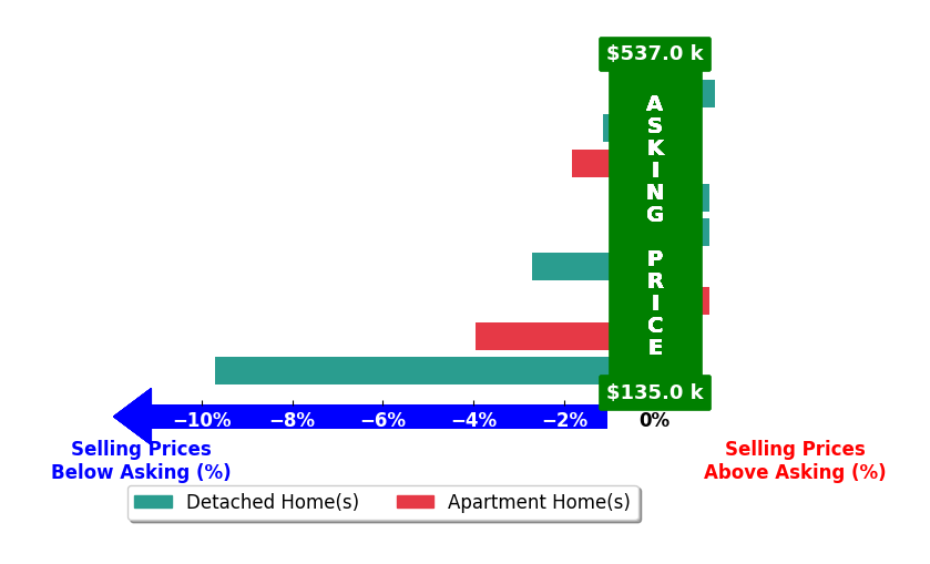 Bar chart comparing asking price vs selling price for Jennifer DeWitt