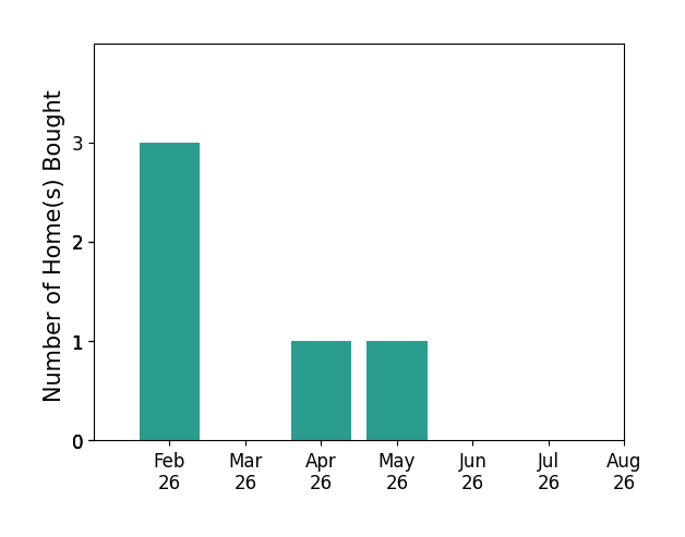 Bar chart of total home sales by Lisa Davis over the past 12 months