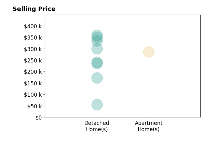 Histogram of home sales price ranges for Parker Crispin