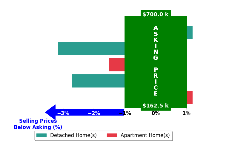Bar chart comparing asking price vs selling price for York Taenzer