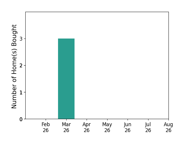 Bar chart of total home sales by Amar Dupanovic over the past 12 months