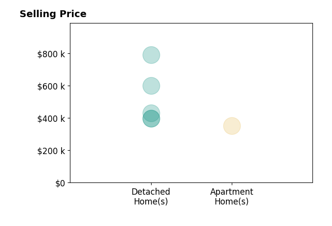 Histogram of home sales price ranges for Mike Bray
