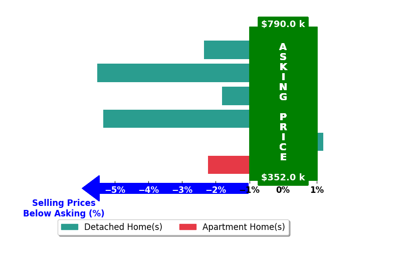 Bar chart comparing asking price vs selling price for Mike Bray