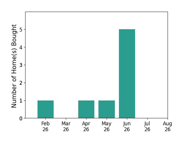 Bar chart of total home sales by Jamie Thompson over the past 12 months