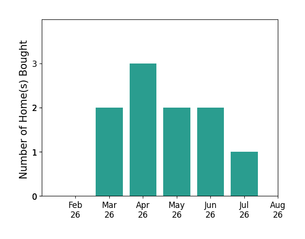 Bar chart of total home sales by Tyler Springer over the past 12 months