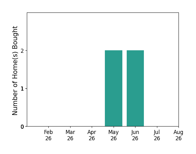 Bar chart of total home sales by BJ Knapp over the past 12 months