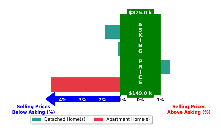 Bar chart comparing asking price vs selling price for BJ Knapp