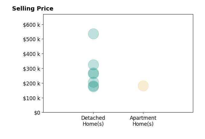 Histogram of home sales price ranges for Shane Kennedy