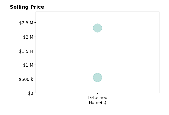 Histogram of home sales price ranges for Aly Williams