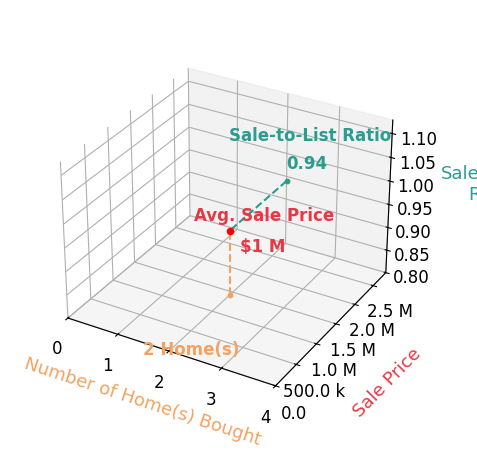 Chart showing sale-to-list price ratio for Aly Williams