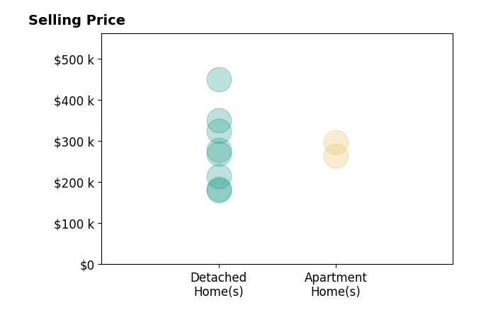 Histogram of home sales price ranges for Robert Eisenlauer