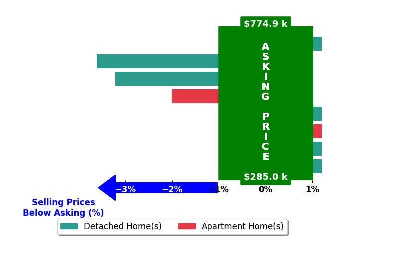 Bar chart comparing asking price vs selling price for Abbey Robertson