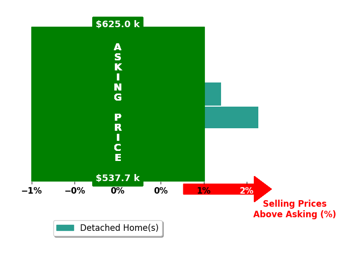 Bar chart comparing asking price vs selling price for Jenny Wille