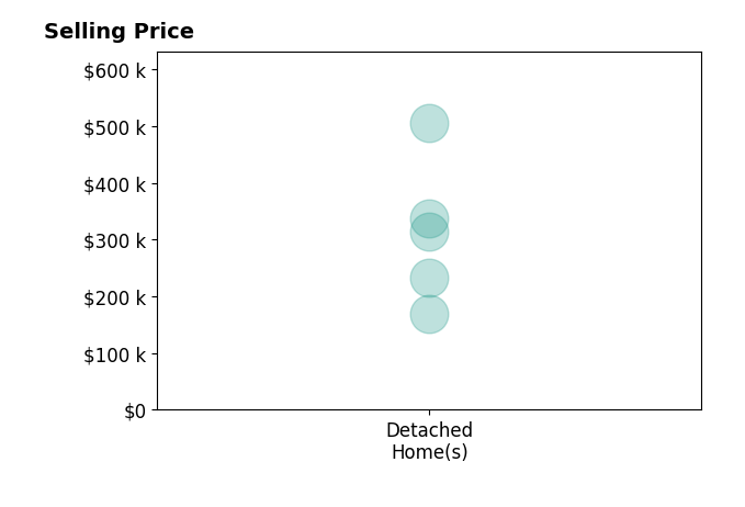 Histogram of home sales price ranges for Tyler Timp