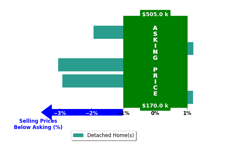 Bar chart comparing asking price vs selling price for Tyler Timp