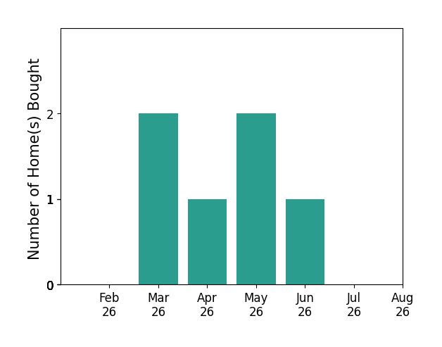 Bar chart of total home sales by Sheena Esquivel over the past 12 months