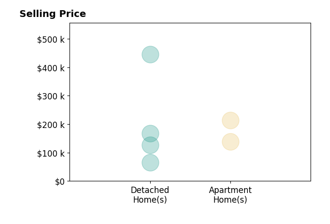 Histogram of home sales price ranges for Sheena Esquivel