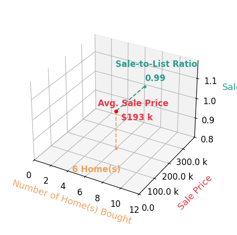 Chart showing sale-to-list price ratio for Sheena Esquivel
