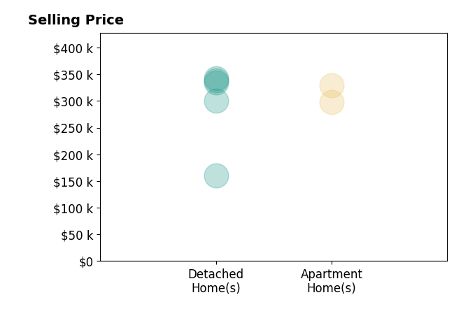 Histogram of home sales price ranges for Wendy Beal