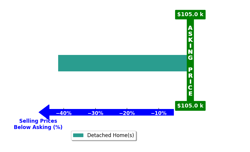 Bar chart comparing asking price vs selling price for Brett Baker