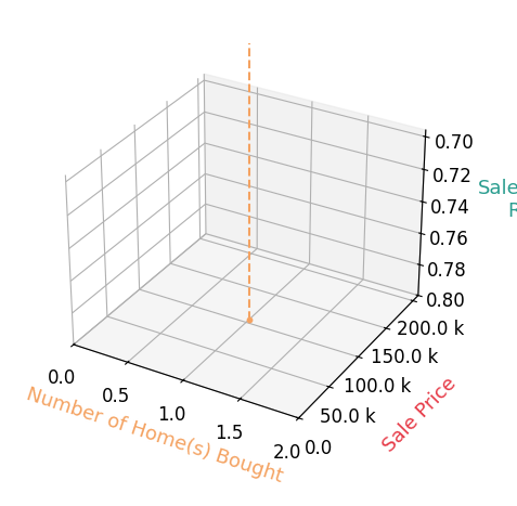 Chart showing sale-to-list price ratio for Brett Baker