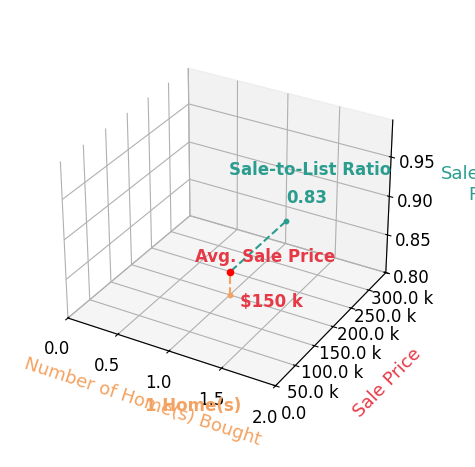 Chart showing sale-to-list price ratio for Lindsy Baker