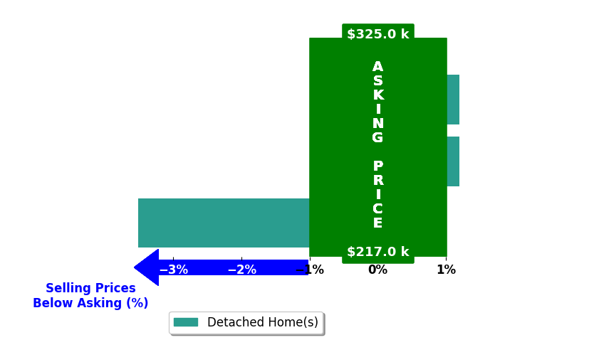 Bar chart comparing asking price vs selling price for Angela McKenzie