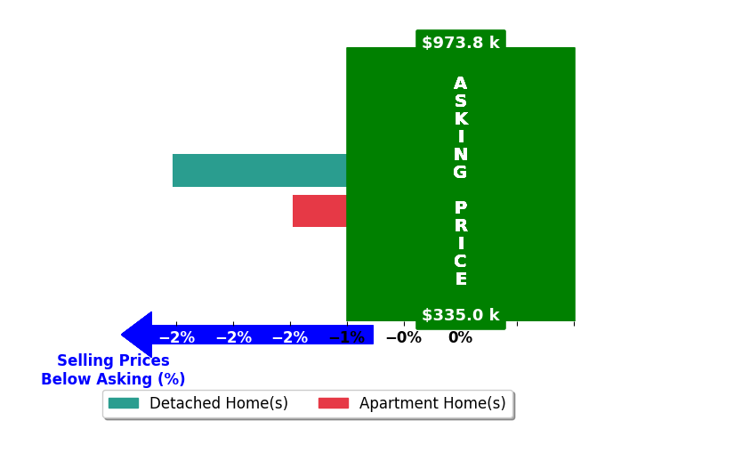 Bar chart comparing asking price vs selling price for Dave Steinick