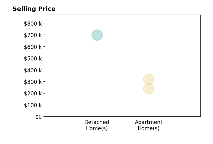 Histogram of home sales price ranges for Mary Halling