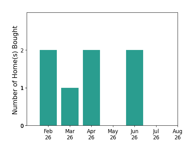 Bar chart of total home sales by Chase VanLoon over the past 12 months