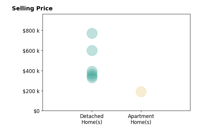 Histogram of home sales price ranges for Chase VanLoon