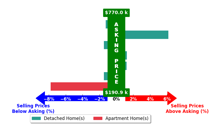 Bar chart comparing asking price vs selling price for Chase VanLoon