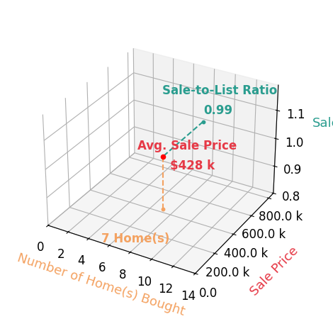 Chart showing sale-to-list price ratio for Chase VanLoon