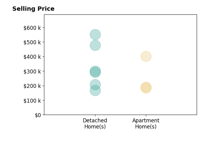 Histogram of home sales price ranges for Angie Sly