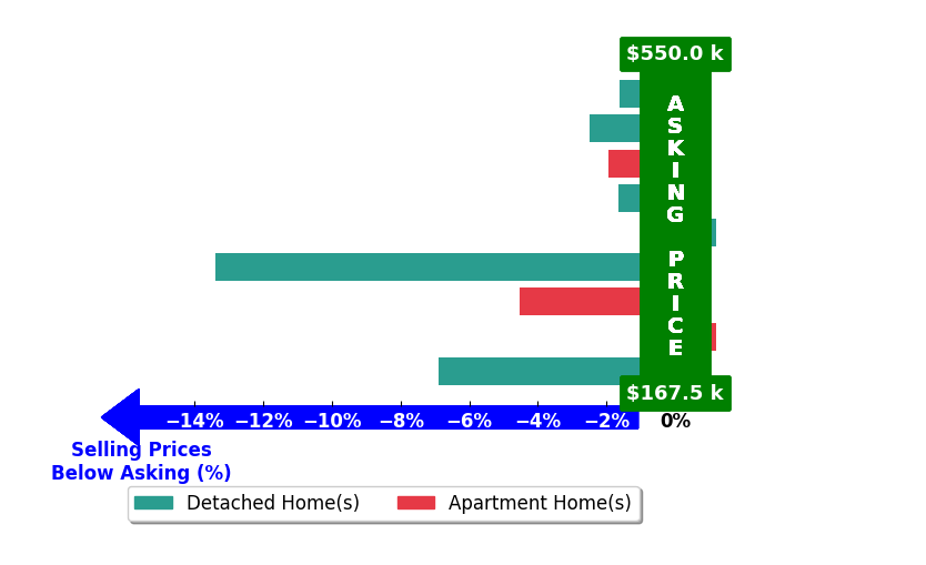 Bar chart comparing asking price vs selling price for Angie Sly