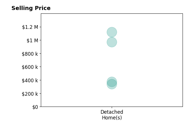 Histogram of home sales price ranges for Ethan Freeman