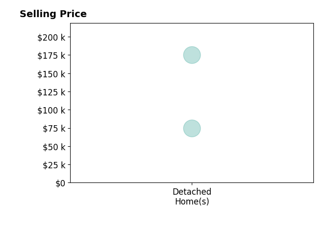 Histogram of home sales price ranges for Dennis Diaz Rodas