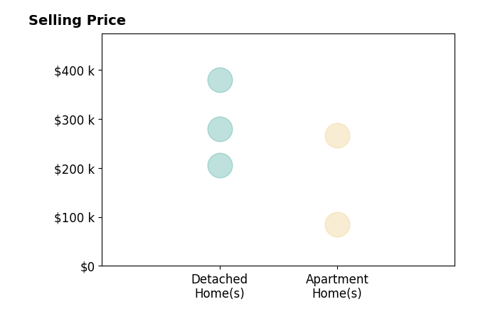 Histogram of home sales price ranges for Marizela Usher
