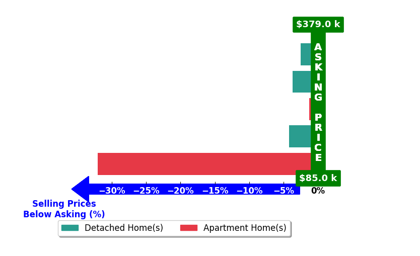 Bar chart comparing asking price vs selling price for Marizela Usher