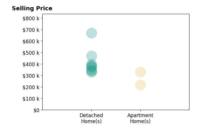 Histogram of home sales price ranges for Cody Greenfield