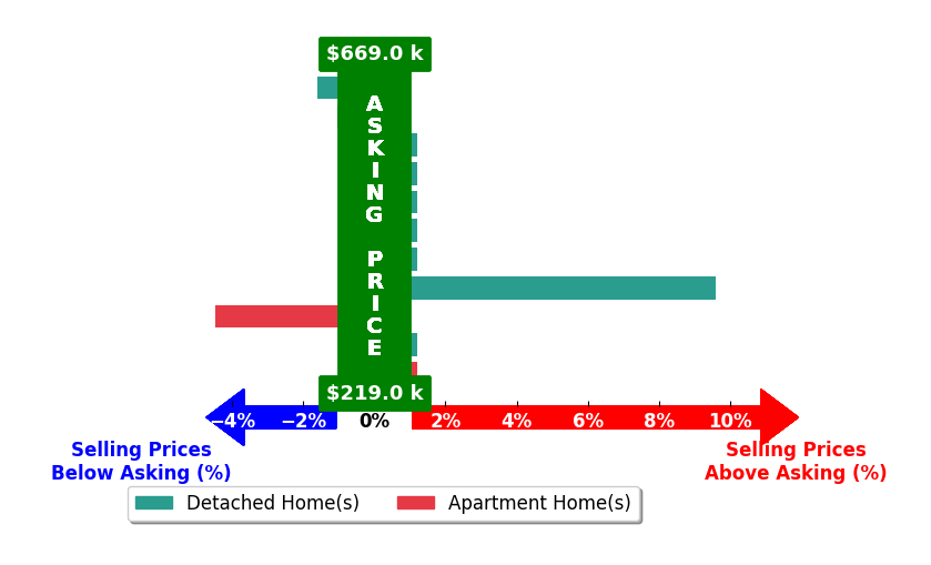 Bar chart comparing asking price vs selling price for Cody Greenfield